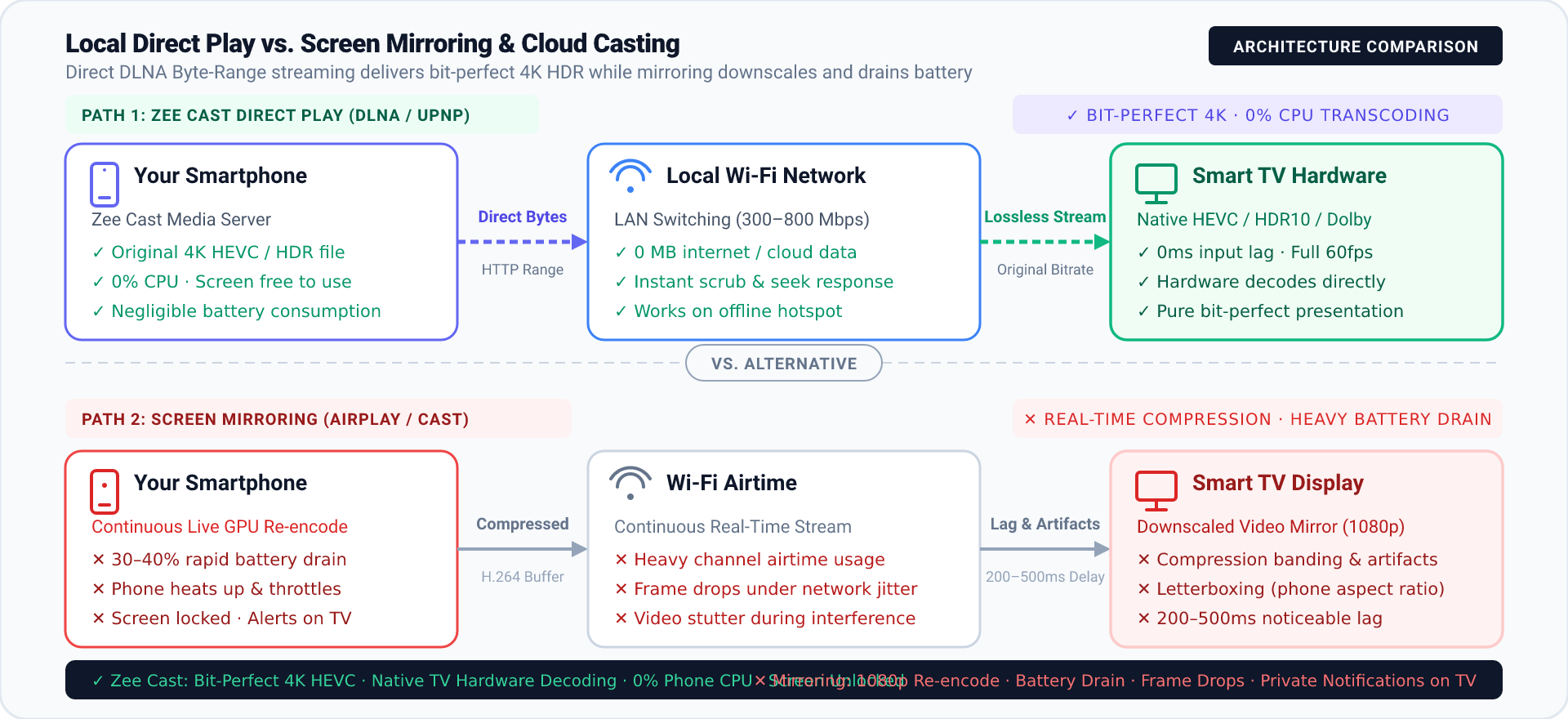 Diagram showing Direct-Play DLNA streaming from mobile phone to Xbox console