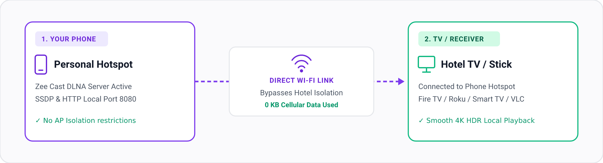 Direct local streaming over Personal Hotspot bypassing hotel AP isolation