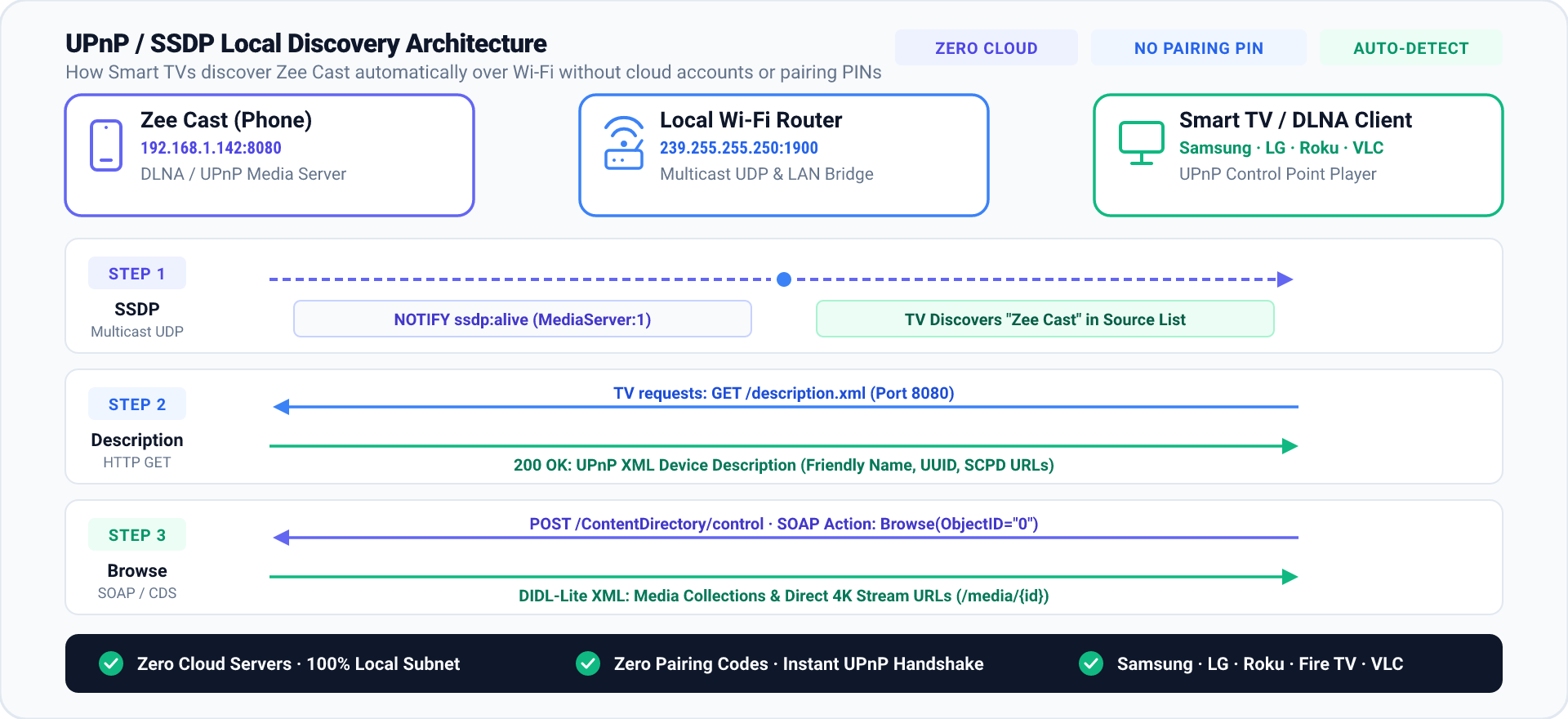 Diagram showing SSDP multicast discovery between mobile phone and Kodi Media Center