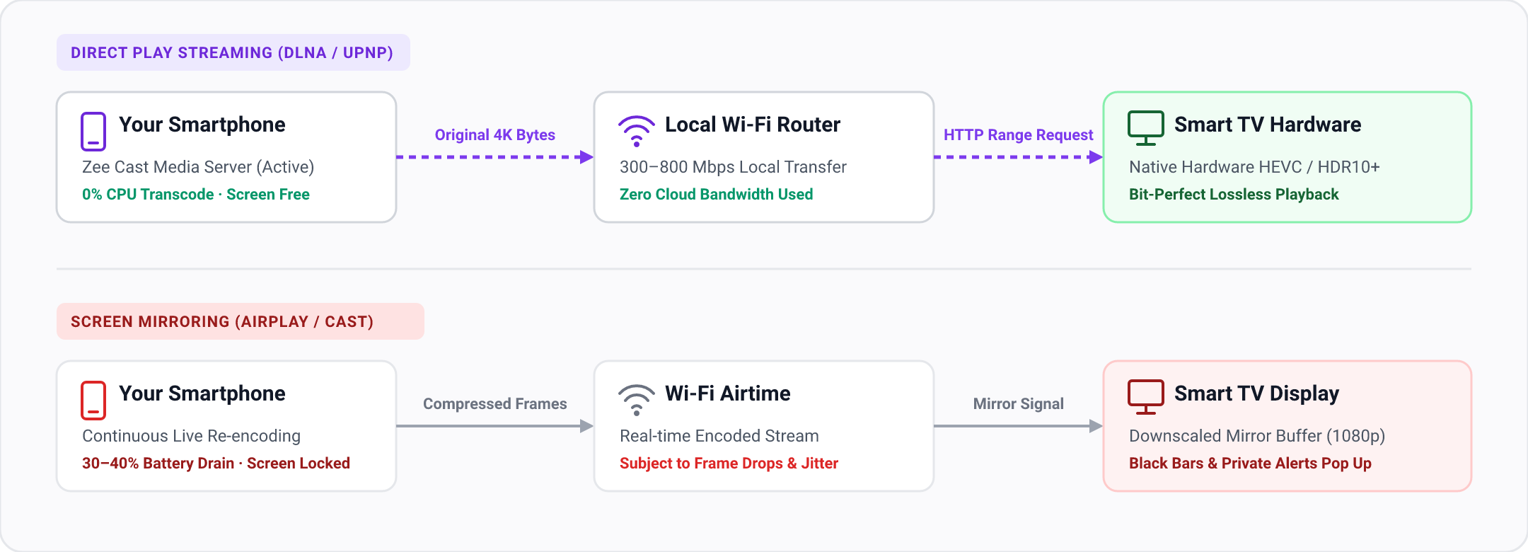 Architecture diagram showing Direct-Play DLNA streaming compared to lossy screen mirroring